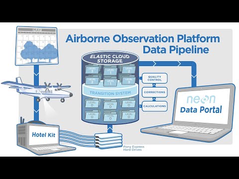 Data Processing | NSF NEON | Open Data to Understand our Ecosystems