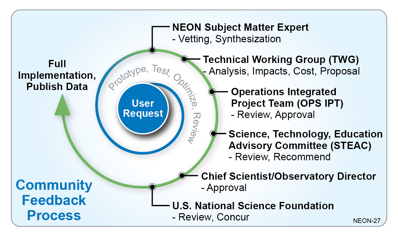How Community Feedback Impacts NEON Operations | NSF NEON | Open Data ...