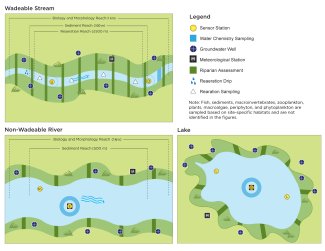 Aquatic Site Sensor Spatial Layout