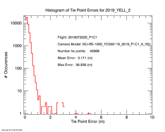 Figure 5 The Tie Point QA Check for 2019_YELL_2. 