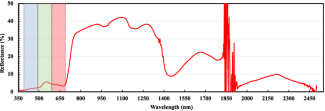 Figure 1 - Live vegetation reflectance curve 