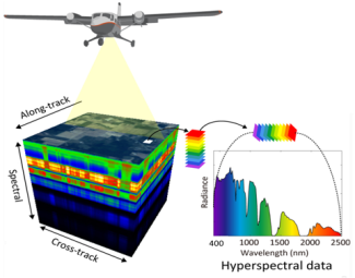 Figure 3 - Collection of a data cube of NIS data