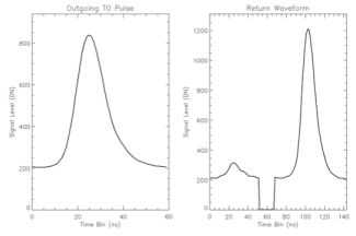 Figure 6 - Plots of the outgoing pulse shape (left) and corresponding return waveform (right) for a single laser pulse 