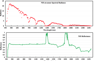 Figure 2 – Example of NIS at-sensor Spectral Radiance over a calibration tarp and the associated reflectance 