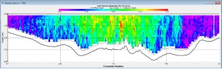 A velocity contour profile derived from an ADCP discharge measurement.  Different colors of the profile represent different velocity magnitudes.  [Profile produced using WinRiver II software (TRDI)] 