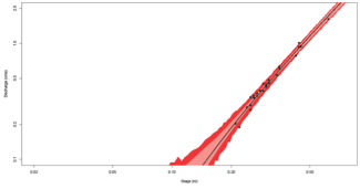 An example of a NEON stage-discharge rating curve. Black circles represent discrete discharge and stage measurements conducted throughout the year, the solid black line represents the best fit across the points, and the red bands represent the uncertainty associated with the continuous discharge estimate.