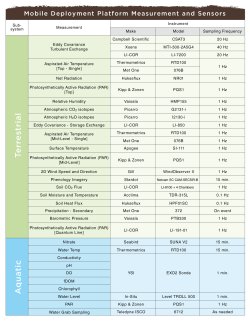 Measurements produced by the MDP