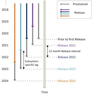 Data release timeline