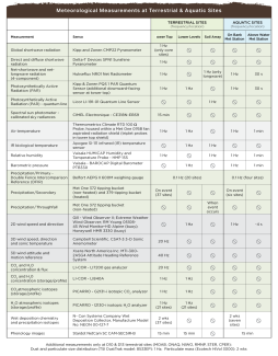 Meteorological Measurements