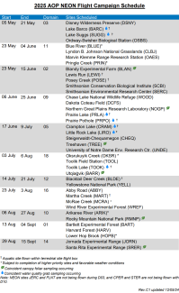 Airborne Observation Platform Schedule 2025