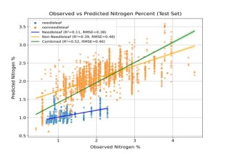 Graph of predicted vs. observed % nitrogen across foliar sample types