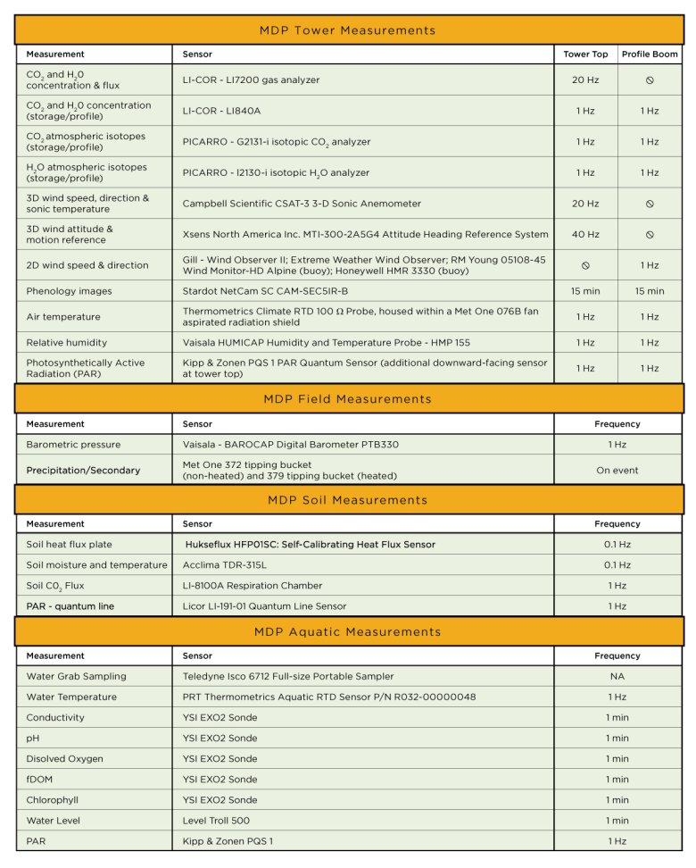 Measurements made by the Mobile Deployment Platform