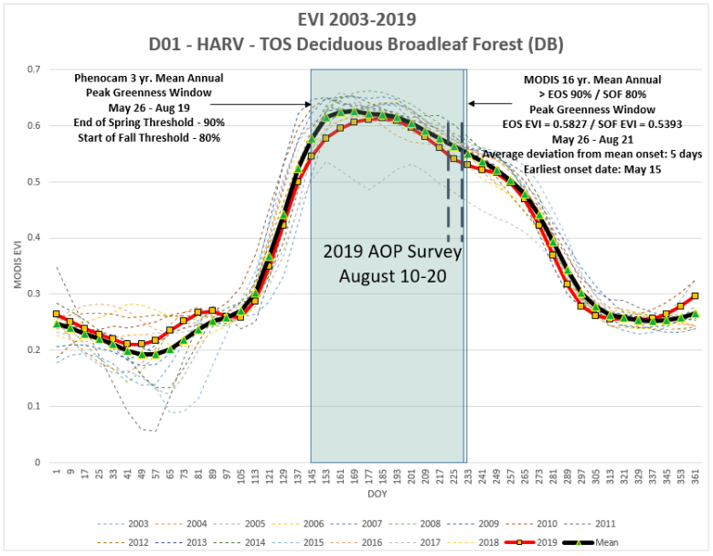 Figure 1 - Mean and annual peak greenness periods for deciduous broadleaf vegetation at Harvard Forest (HARV), with 2019 AOP survey dates.