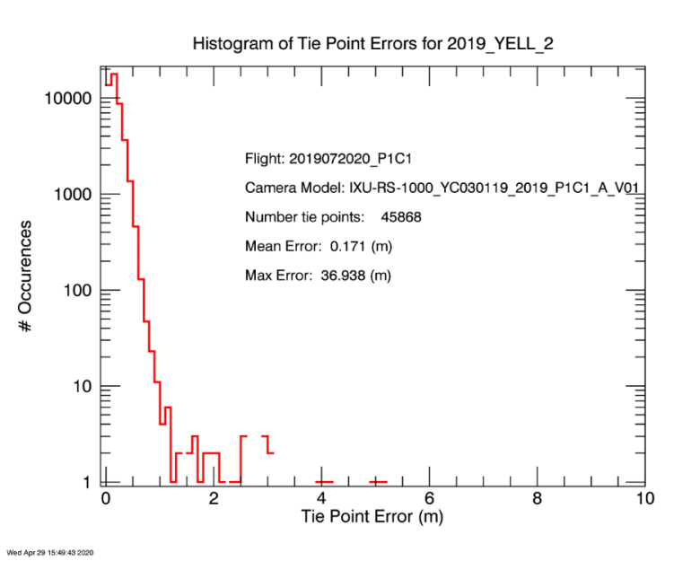 Figure 5 The Tie Point QA Check for 2019_YELL_2.