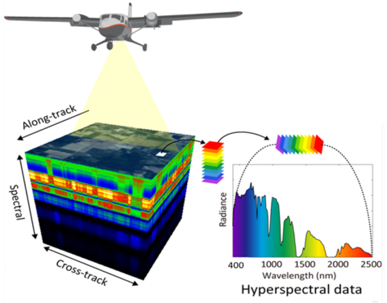 Figure 3 - Collection of a data cube of NIS data
