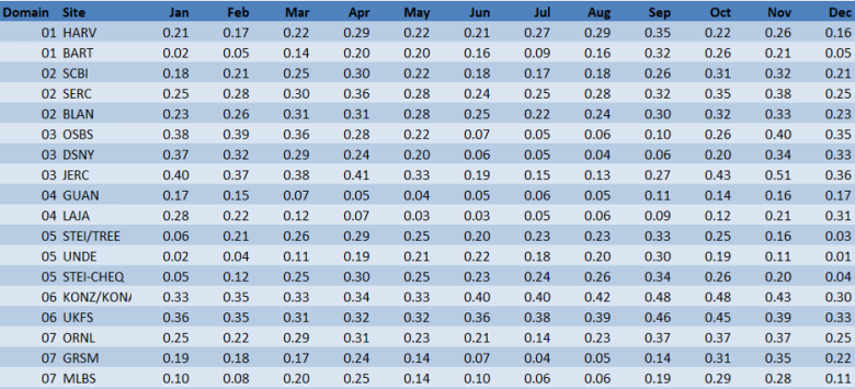 Figure 3. Percent of days each month with <10% cloud cover over NEON AOP priority 1 flight boxes.