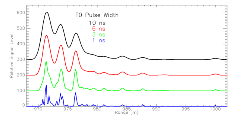 Figure 2 – Simulated waveforms of a broadleaf tree for various speeds of outgoing laser pulse widths with faster pulses showing more vegetation detail