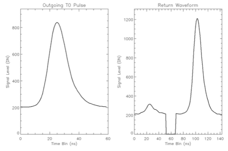 Figure 6 - Plots of the outgoing pulse shape (left) and corresponding return waveform (right) for a single laser pulse