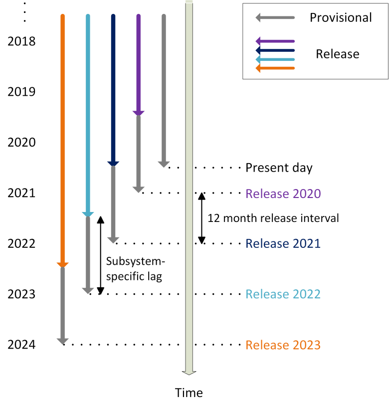 Data release timeline