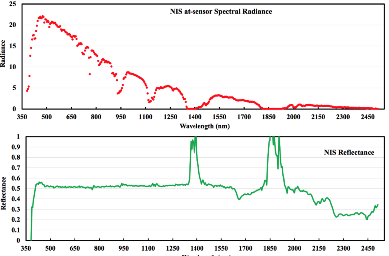 Figure 2 – Example of NIS at-sensor Spectral Radiance over a calibration tarp and the associated reflectance